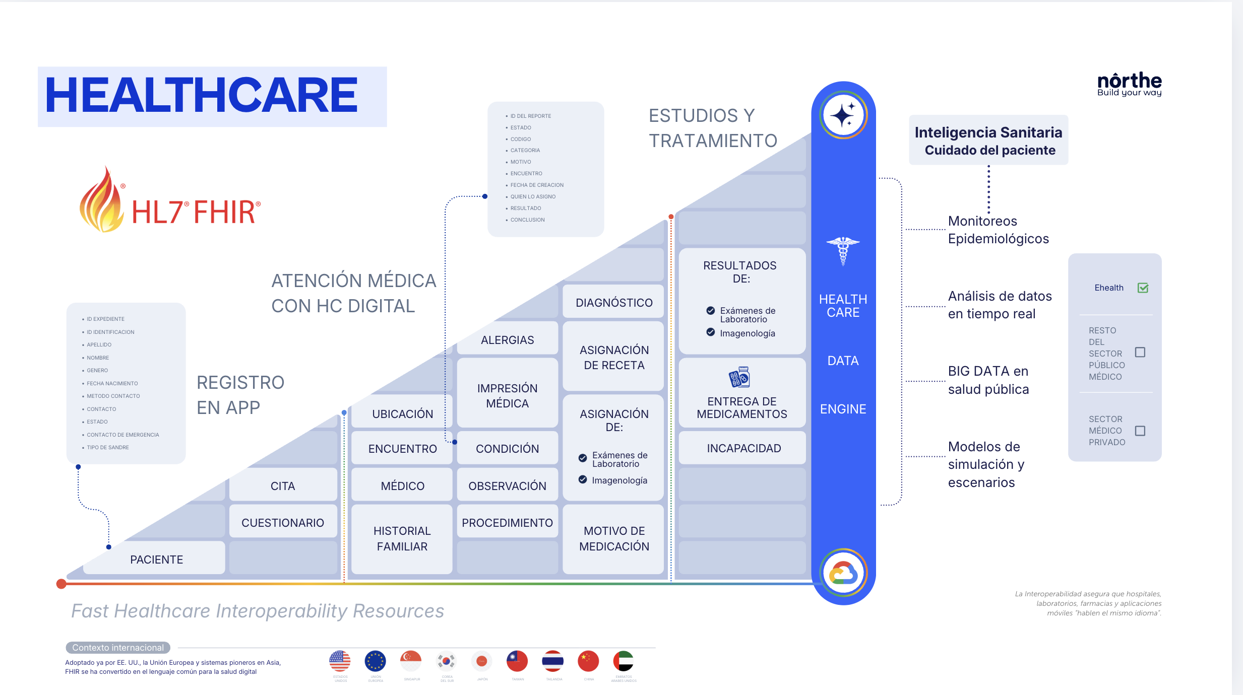 HL7 FHIR · Healthcare · Inteligencia Sanitaria